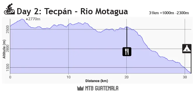 Day 1: Tecpán – Río Motagua elevation profile